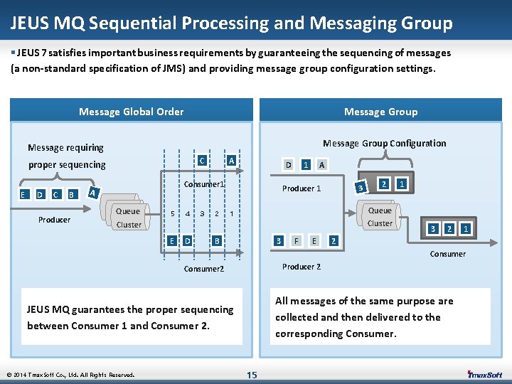 JEUS MQ Sequential Processing and Messaging Group § JEUS 7 satisfies important business requirements