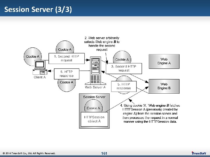 Session Server (3/3) © 2014 Tmax. Soft Co. , Ltd. All Rights Reserved. 161