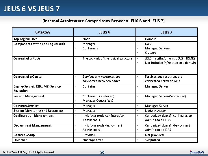 JEUS 6 VS JEUS 7 [Internal Architecture Comparisons Between JEUS 6 and JEUS 7]