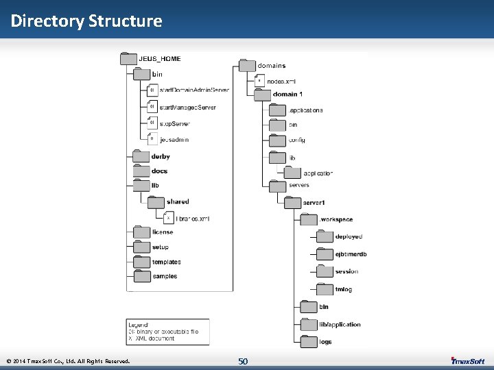 Directory Structure © 2014 Tmax. Soft Co. , Ltd. All Rights Reserved. 50 