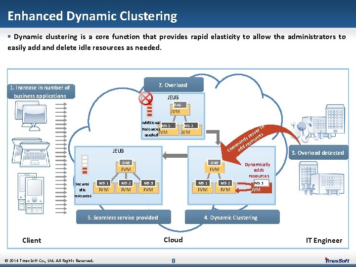Enhanced Dynamic Clustering § Dynamic clustering is a core function that provides rapid elasticity