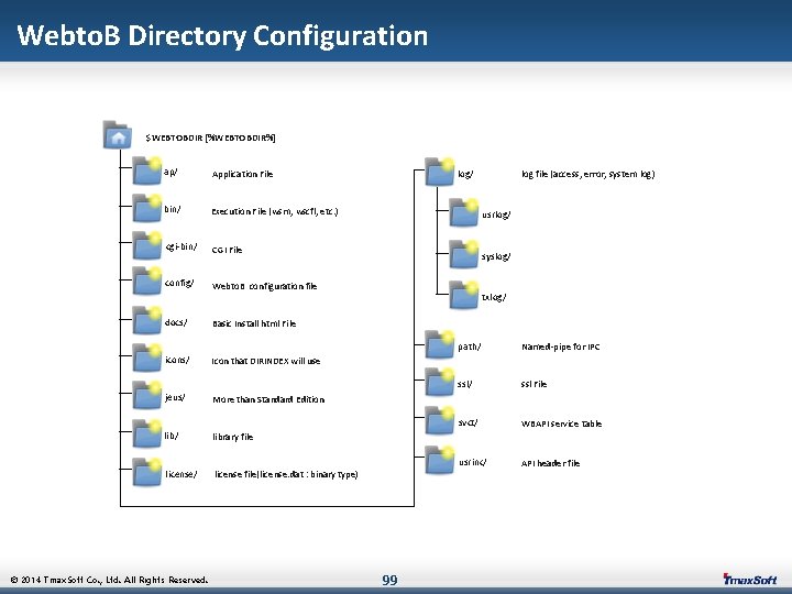 Webto. B Directory Configuration $WEBTOBDIR [%WEBTOBDIR%] ap/ Application File bin/ Execution File (wsm, wscfl,