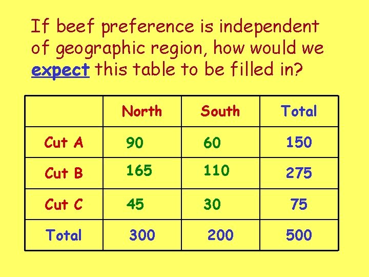If beef preference is independent of geographic region, how would we expect this table If beef preference is independent of geographic region, how would we expect this table
