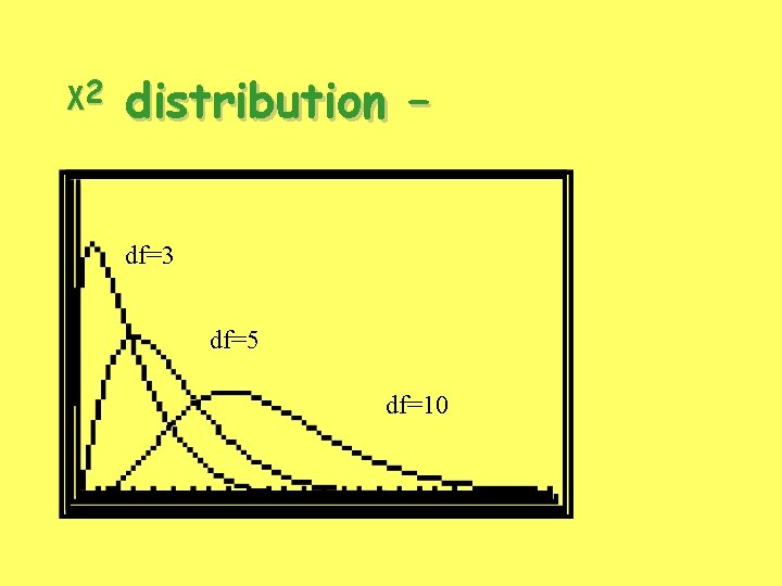 χ2 distribution – df=3 df=5 df=10 χ2 distribution – df=3 df=5 df=10