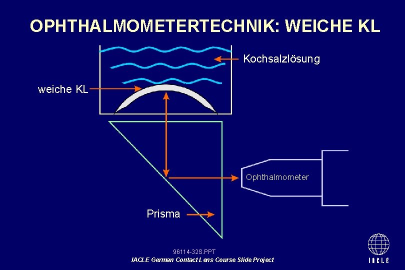 OPHTHALMOMETERTECHNIK: WEICHE KL Kochsalzlösung weiche KL Ophthalmometer Prisma 96114 -32 S. PPT IACLE German