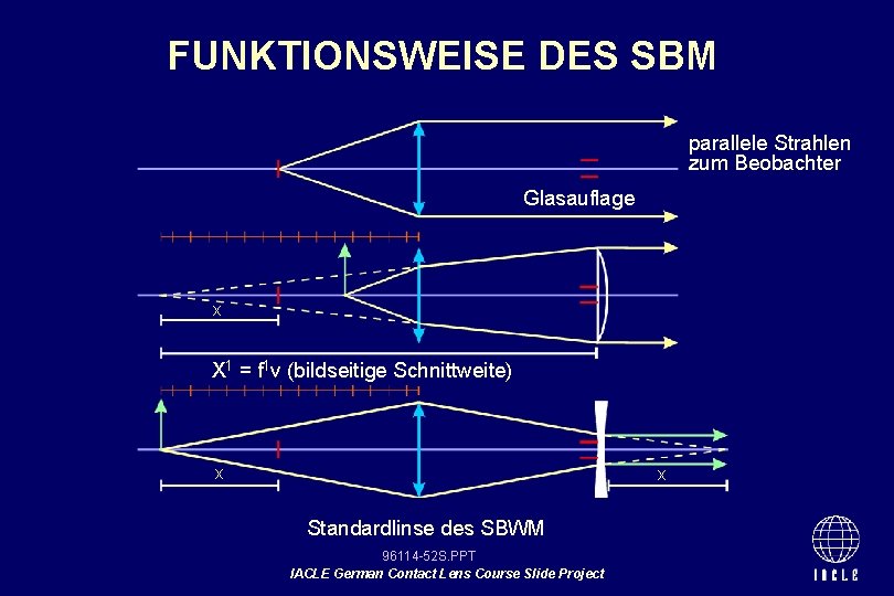 FUNKTIONSWEISE DES SBM parallele Strahlen zum Beobachter Glasauflage x X 1 = f 1