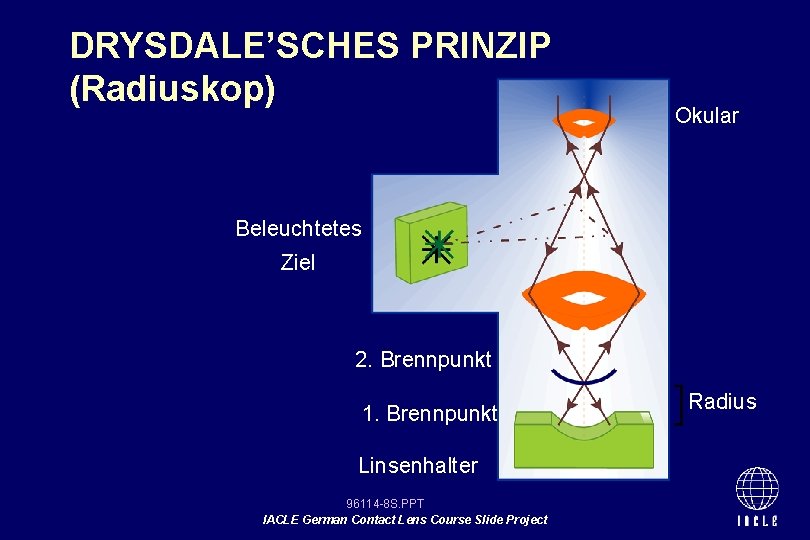 DRYSDALE’SCHES PRINZIP (Radiuskop) Okular Beleuchtetes Ziel 2. Brennpunkt 1. Brennpunkt Linsenhalter 96114 -8 S.