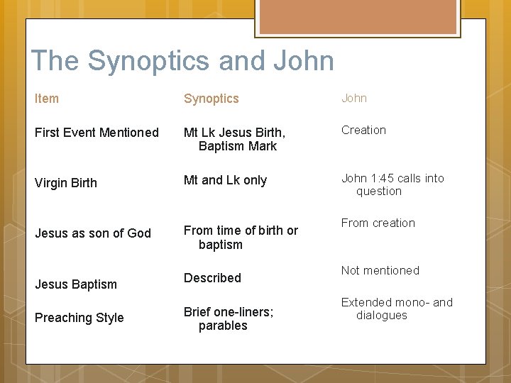 The Synoptics and John Item Synoptics John First Event Mentioned Mt Lk Jesus Birth,