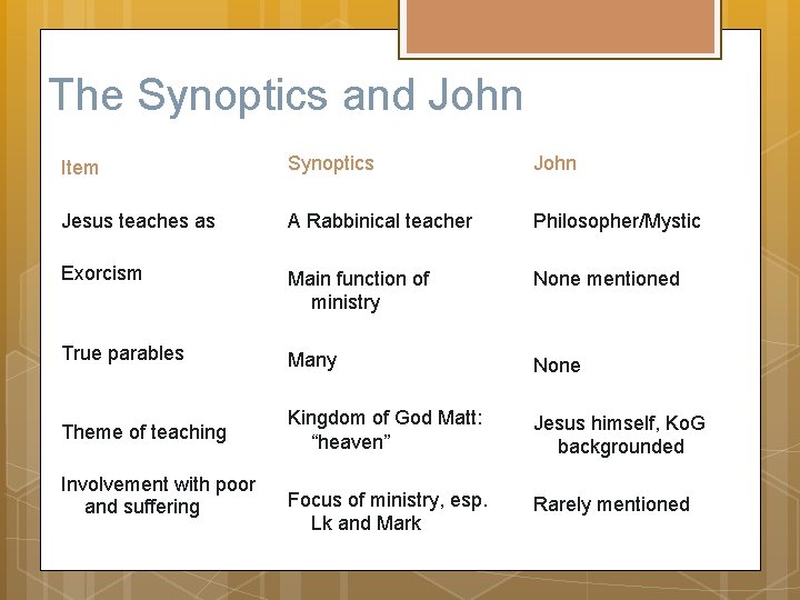 The Synoptics and John Item Synoptics John Jesus teaches as A Rabbinical teacher Philosopher/Mystic