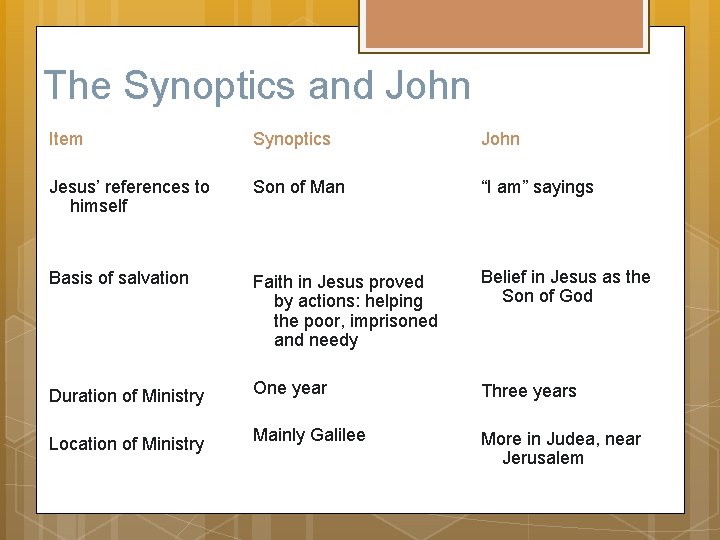 The Synoptics and John Item Synoptics John Jesus’ references to himself Son of Man