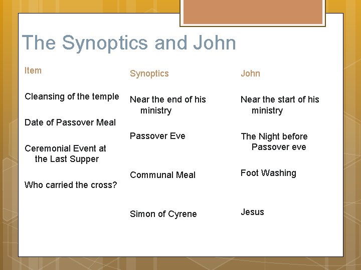 The Synoptics and John Item Synoptics John Cleansing of the temple Near the end