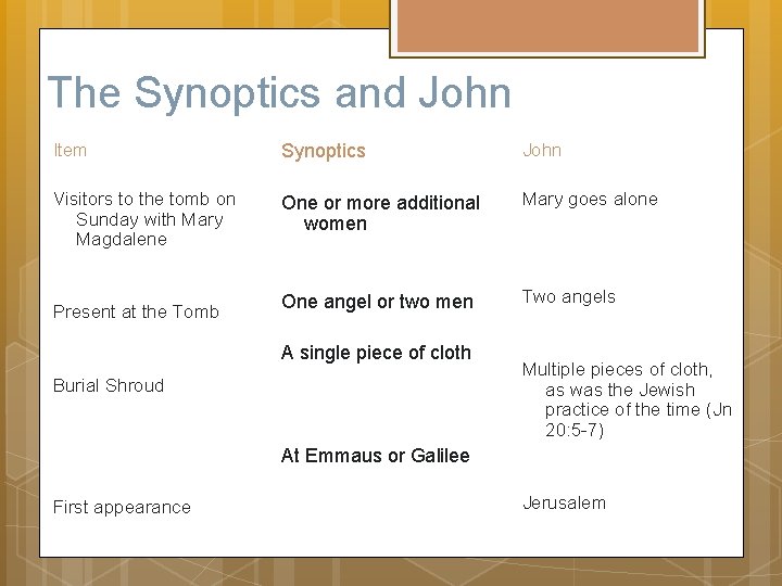 The Synoptics and John Item Synoptics John Visitors to the tomb on Sunday with