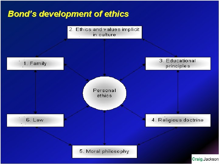 Bond’s development of ethics 