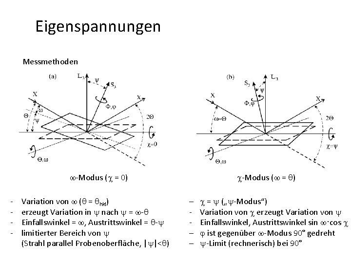 Eigenspannungen Messmethoden w-Modus (c = 0) - Variation von w (q = qhkl) erzeugt