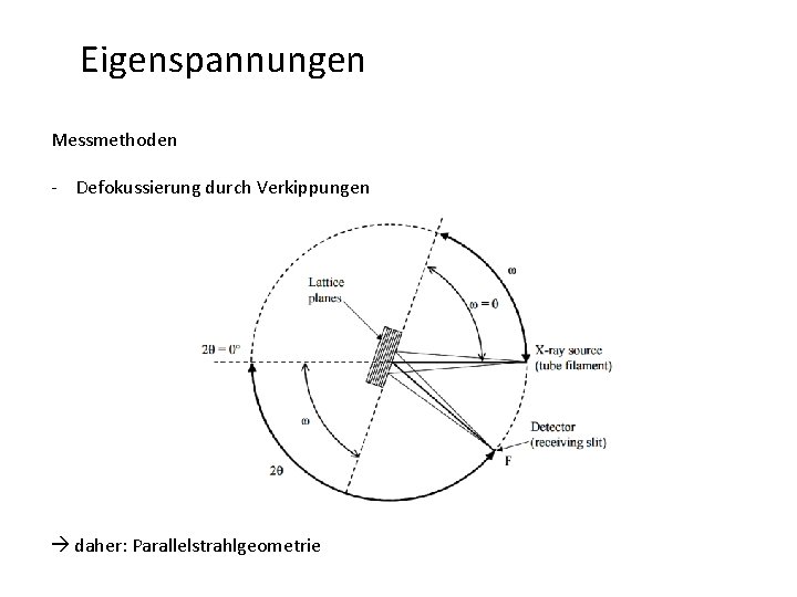 Eigenspannungen Messmethoden - Defokussierung durch Verkippungen daher: Parallelstrahlgeometrie 