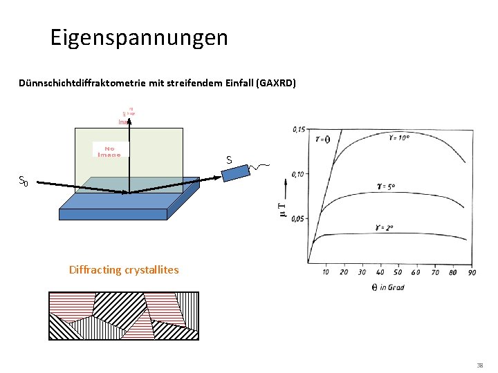 Eigenspannungen Dünnschichtdiffraktometrie mit streifendem Einfall (GAXRD) S S 0 Diffracting crystallites 38 