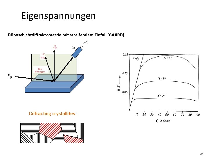 Eigenspannungen Dünnschichtdiffraktometrie mit streifendem Einfall (GAXRD) S S 0 Diffracting crystallites 39 