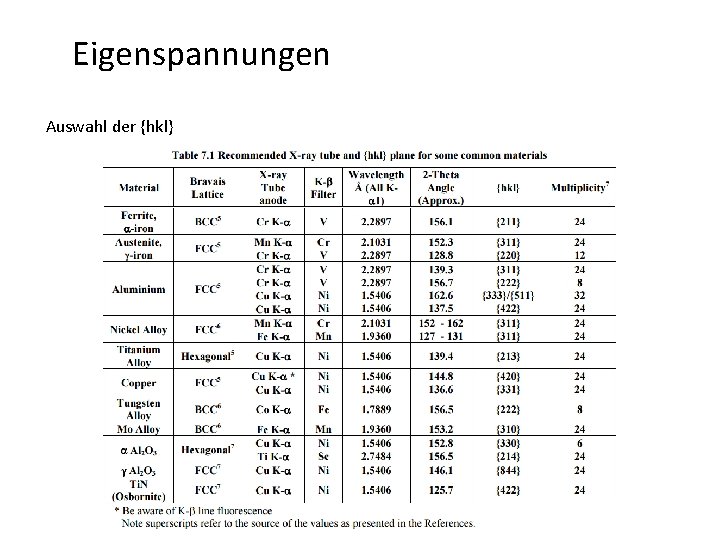 Eigenspannungen Auswahl der {hkl} 