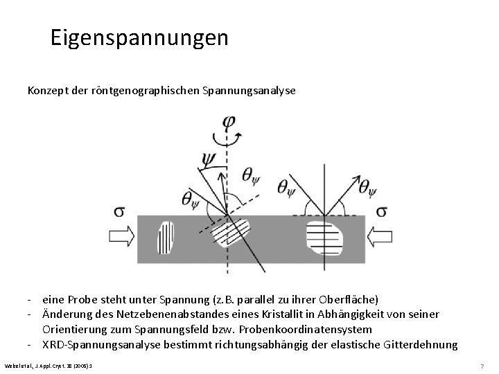 Eigenspannungen Konzept der röntgenographischen Spannungsanalyse - eine Probe steht unter Spannung (z. B. parallel