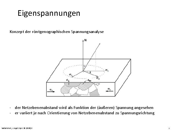 Eigenspannungen Konzept der röntgenographischen Spannungsanalyse - der Netzebenenabstand wird als Funktion der (äußeren) Spannung