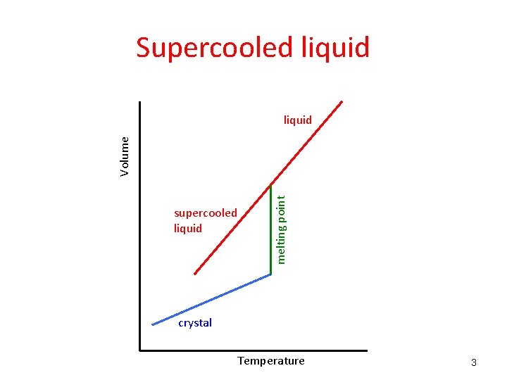 Supercooled liquid supercooled liquid melting point Volume liquid crystal Temperature 3 