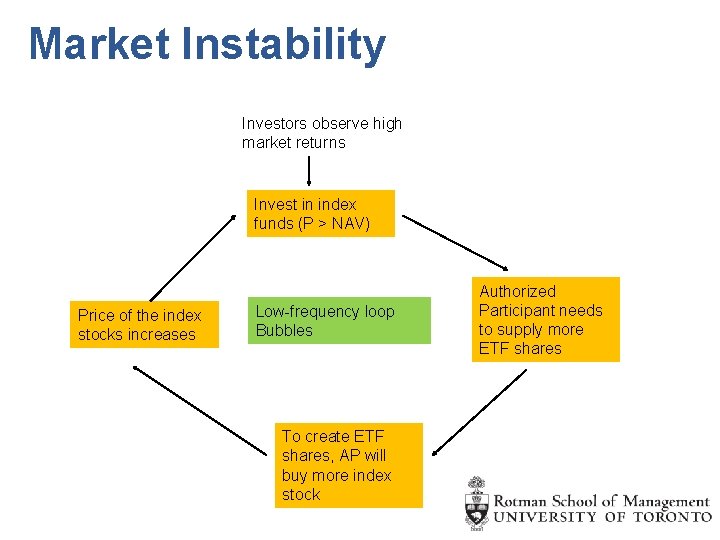 Market Instability Investors observe high market returns Invest in index funds (P > NAV)
