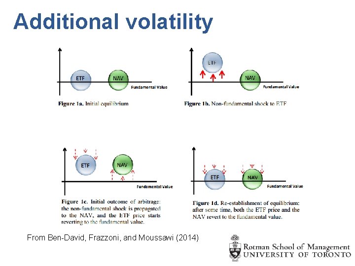 Additional volatility From Ben-David, Frazzoni, and Moussawi (2014) 