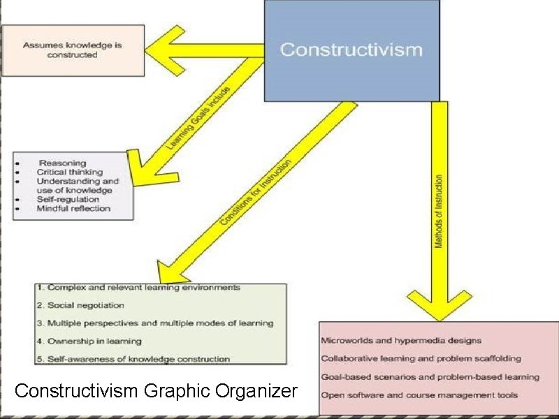 Constructivism Graphic Organizer 