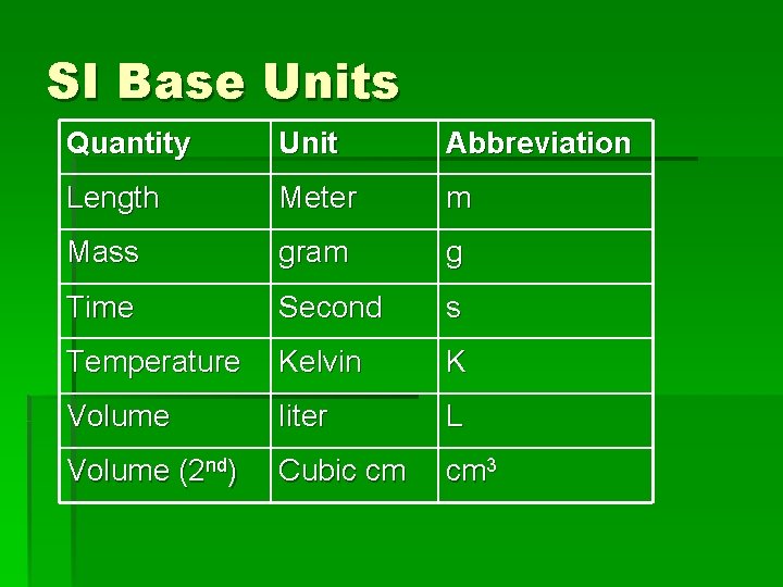 SI Base Units Quantity Unit Abbreviation Length Meter m Mass gram g Time Second