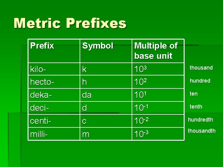 Metric Prefixes Prefix Symbol kilohectodekadecicenti- k h da d c Multiple of base unit