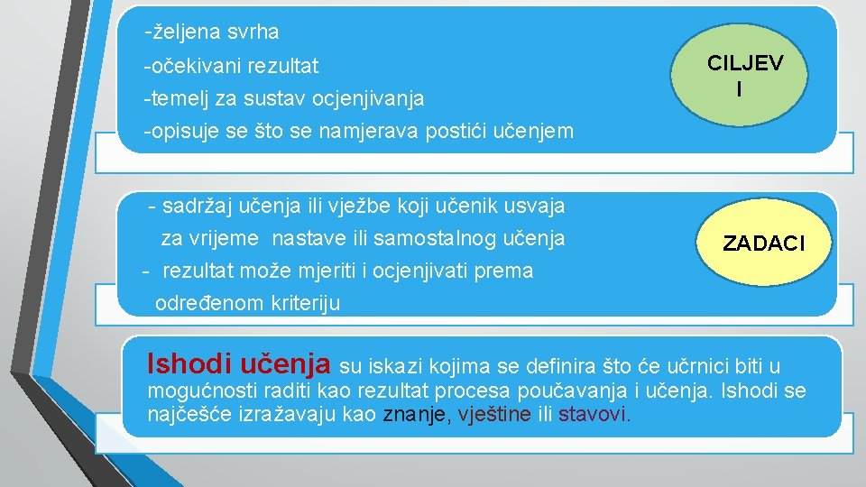 -željena svrha -očekivani rezultat -temelj za sustav ocjenjivanja -opisuje se što se namjerava postići