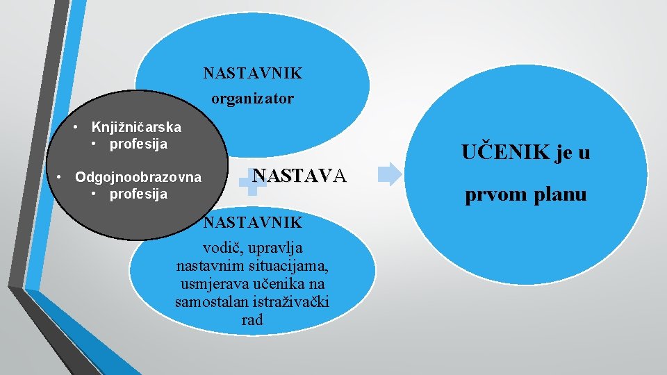 NASTAVNIK organizator • Knjižničarska • profesija • Odgojnoobrazovna • profesija UČENIK je u NASTAVA