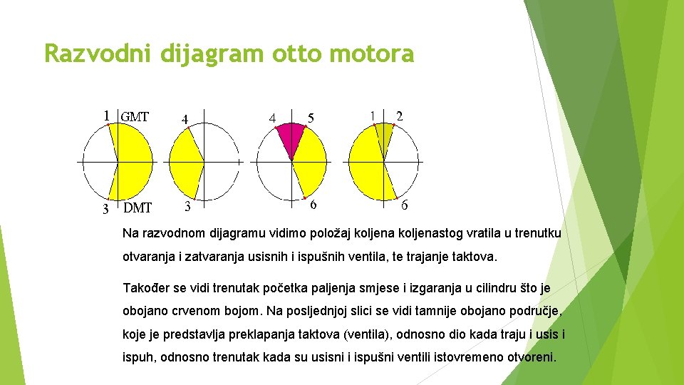 Razvodni dijagram otto motora Na razvodnom dijagramu vidimo položaj koljenastog vratila u trenutku otvaranja Razvodni dijagram otto motora Na razvodnom dijagramu vidimo položaj koljenastog vratila u trenutku otvaranja