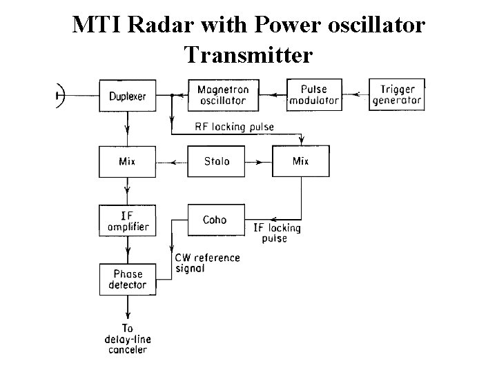 MTI Radar with Power oscillator Transmitter 