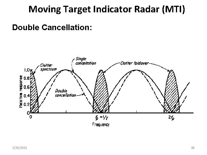 Moving Target Indicator Radar (MTI) Double Cancellation: 2/20/2021 38 