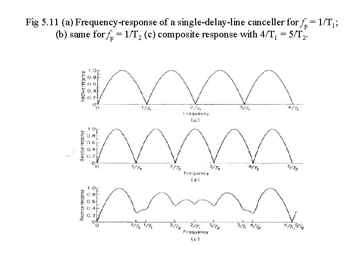 Fig 5. 11 (a) Frequency-response of a single-delay-line canceller for fp = 1/T 1;