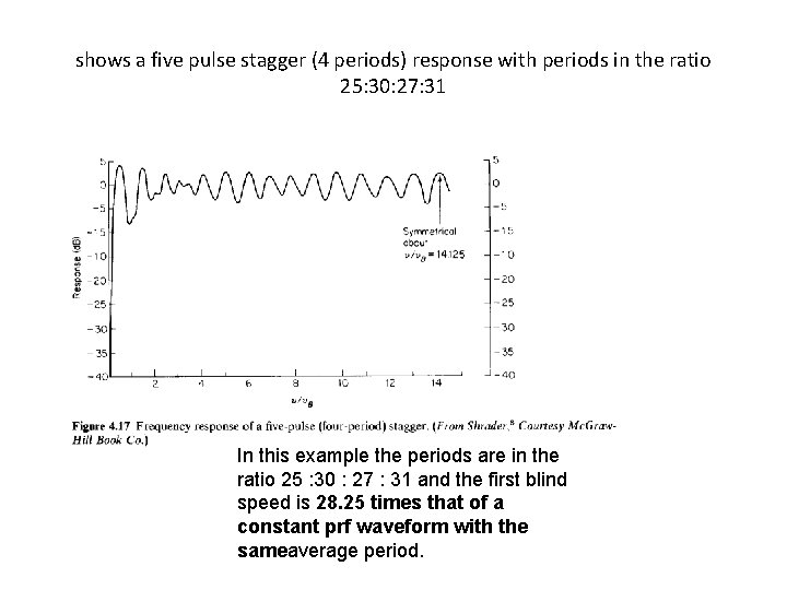 shows a five pulse stagger (4 periods) response with periods in the ratio 25: