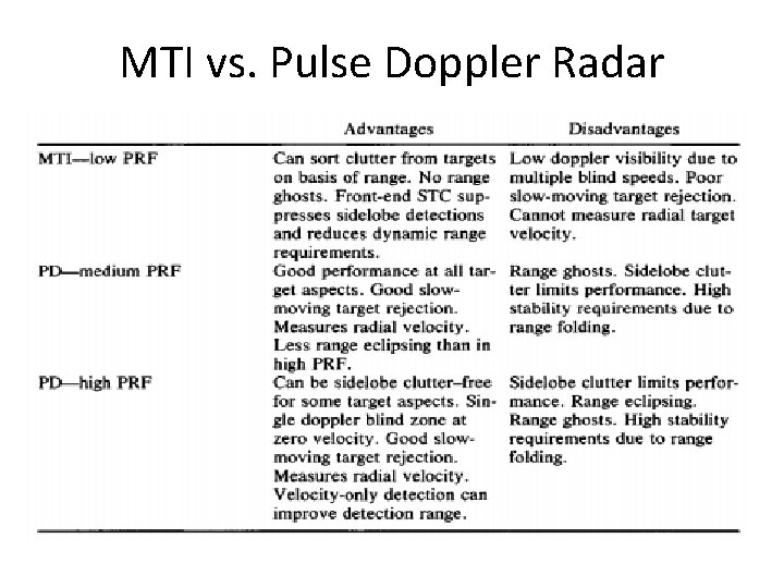 MTI vs. Pulse Doppler Radar 