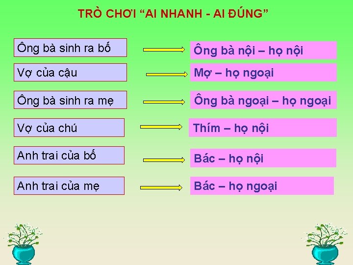 TRÒ CHƠI “AI NHANH - AI ĐÚNG” Ông bà sinh ra bố Ông bà