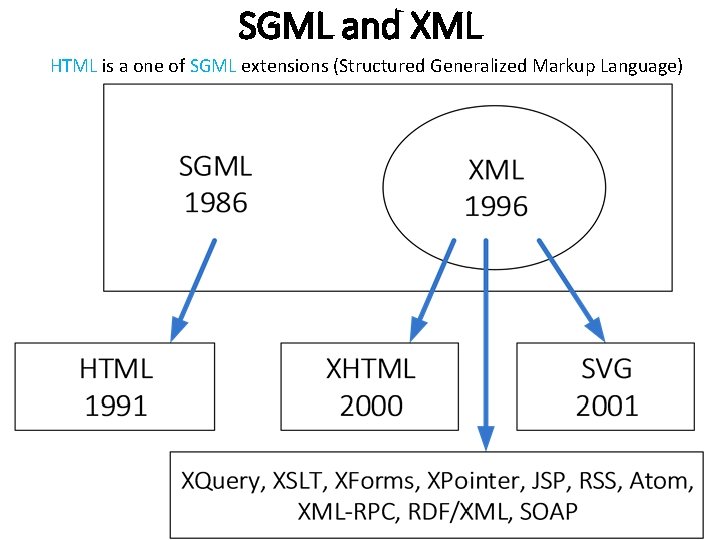 SGML and XML HTML is a one of SGML extensions (Structured Generalized Markup Language) SGML and XML HTML is a one of SGML extensions (Structured Generalized Markup Language)