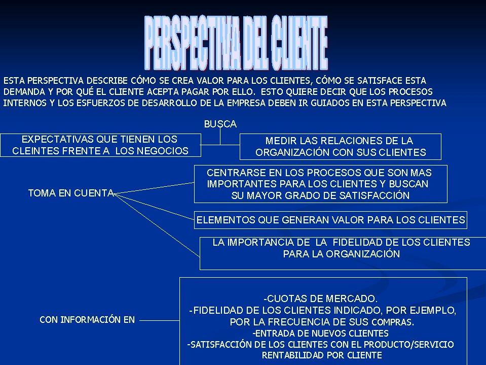ESTA PERSPECTIVA DESCRIBE CÓMO SE CREA VALOR PARA LOS CLIENTES, CÓMO SE SATISFACE ESTA ESTA PERSPECTIVA DESCRIBE CÓMO SE CREA VALOR PARA LOS CLIENTES, CÓMO SE SATISFACE ESTA