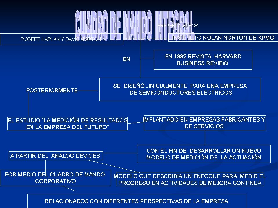 PRESENTADO POR INSTITUTO NOLAN NORTON DE KPMG ROBERT KAPLAN Y DAVID NORTON EN 1992 PRESENTADO POR INSTITUTO NOLAN NORTON DE KPMG ROBERT KAPLAN Y DAVID NORTON EN 1992