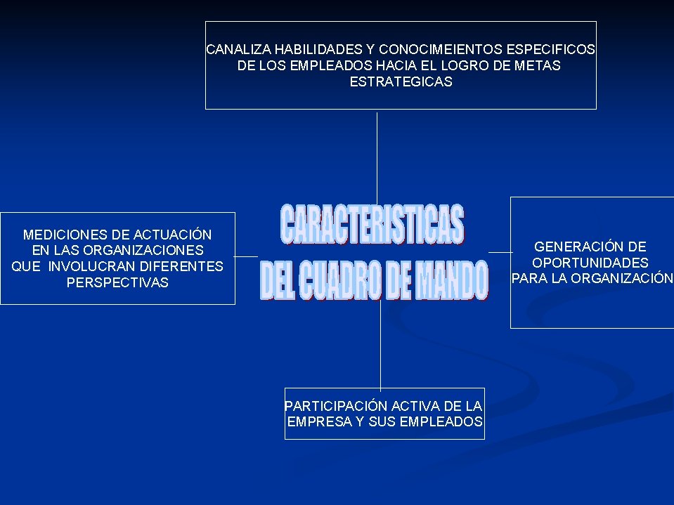 CANALIZA HABILIDADES Y CONOCIMEIENTOS ESPECIFICOS DE LOS EMPLEADOS HACIA EL LOGRO DE METAS ESTRATEGICAS CANALIZA HABILIDADES Y CONOCIMEIENTOS ESPECIFICOS DE LOS EMPLEADOS HACIA EL LOGRO DE METAS ESTRATEGICAS