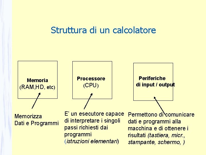 Struttura di un calcolatore Memoria (RAM, HD, etc) Processore (CPU) E’ un esecutore capace Struttura di un calcolatore Memoria (RAM, HD, etc) Processore (CPU) E’ un esecutore capace