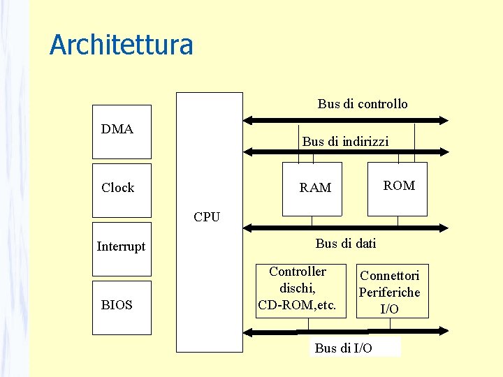 Architettura Bus di controllo DMA Bus di indirizzi ROM RAM Clock CPU Interrupt BIOS Architettura Bus di controllo DMA Bus di indirizzi ROM RAM Clock CPU Interrupt BIOS