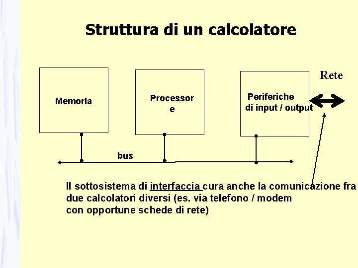 Struttura di un calcolatore Rete Processor e Memoria Periferiche di input / output bus Struttura di un calcolatore Rete Processor e Memoria Periferiche di input / output bus