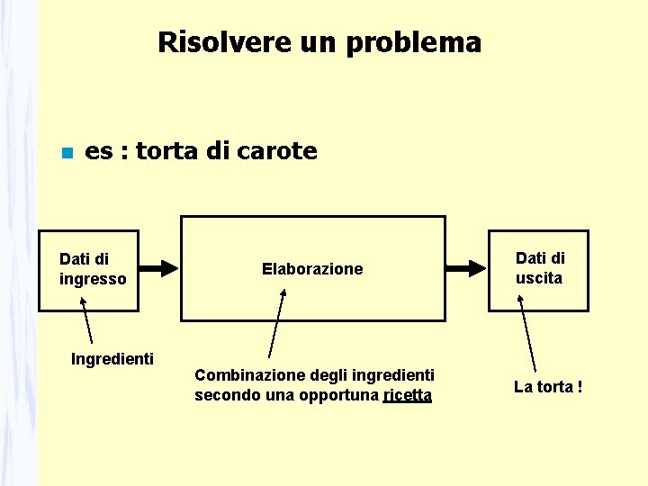 Risolvere un problema es : torta di carote Dati di ingresso Ingredienti Elaborazione Combinazione Risolvere un problema es : torta di carote Dati di ingresso Ingredienti Elaborazione Combinazione