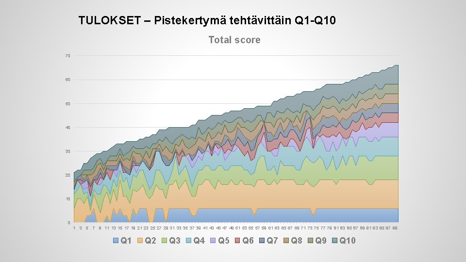 TULOKSET – Pistekertymä tehtävittäin Q 1 -Q 10 Total score 70 60 50 40