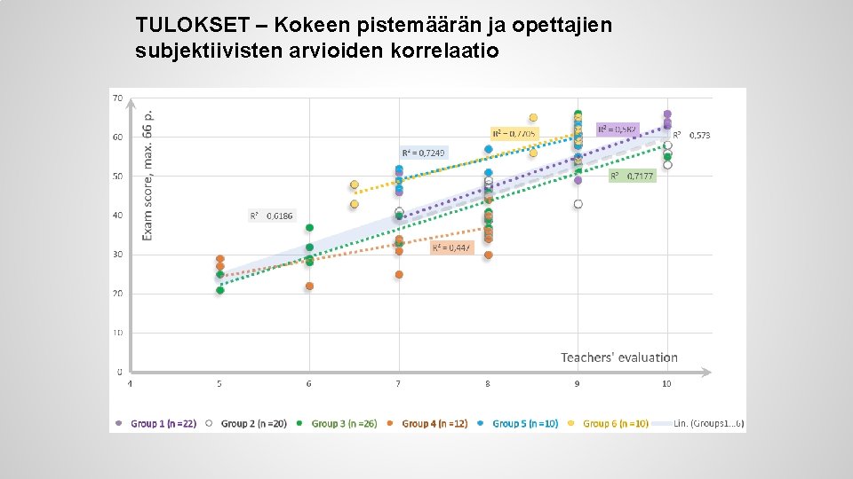 TULOKSET – Kokeen pistemäärän ja opettajien subjektiivisten arvioiden korrelaatio 