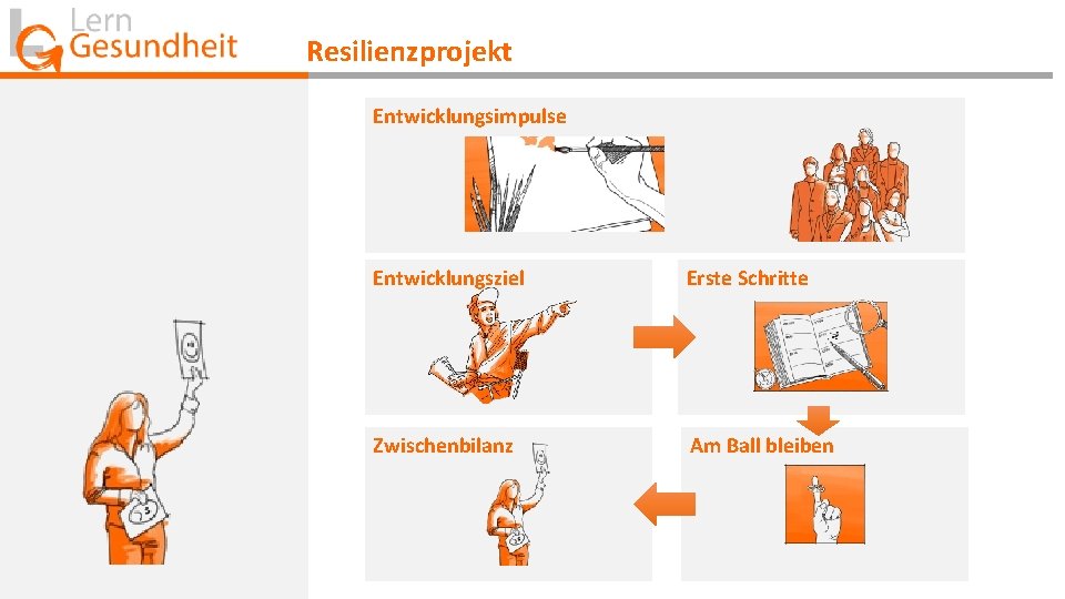 Resilienzprojekt Entwicklungsimpulse Entwicklungsziel Erste Schritte Zwischenbilanz Am Ball bleiben 